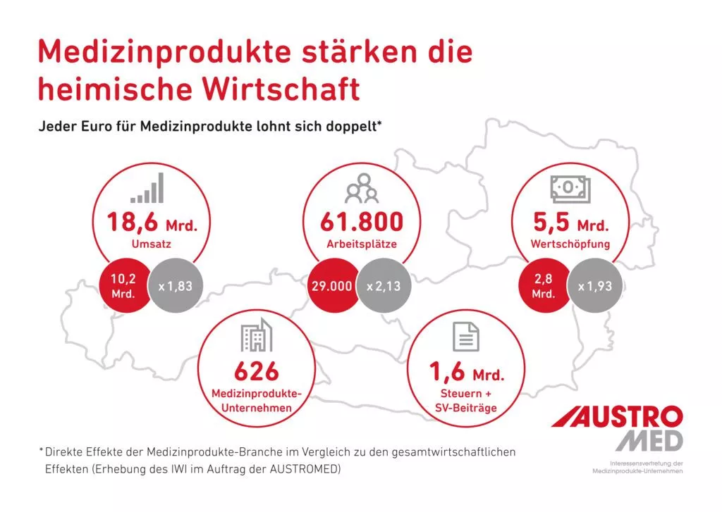 Medizinprodukte stärken die heimische Wirtschaft – Jeder Euro für die Medizinprodukte lohnt sich doppelt